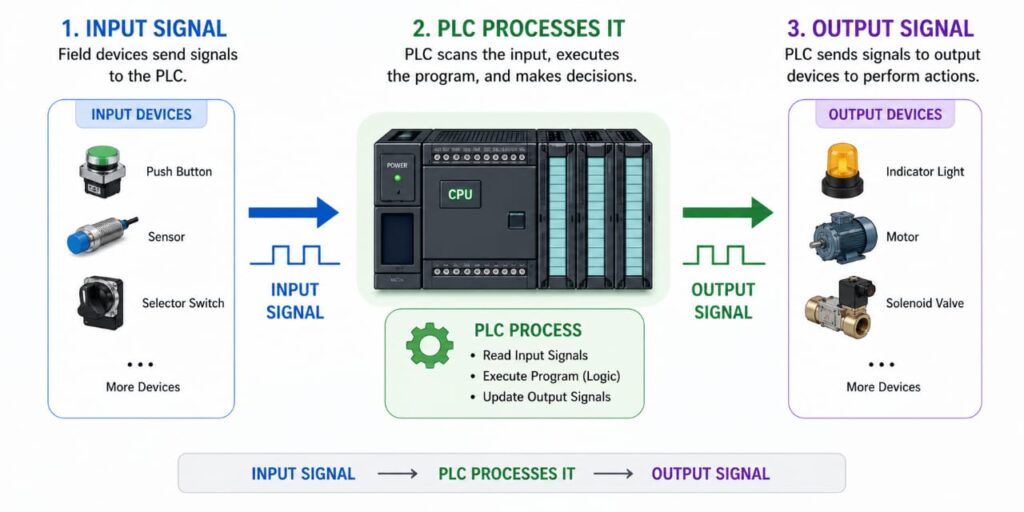 How PLC Works diagram