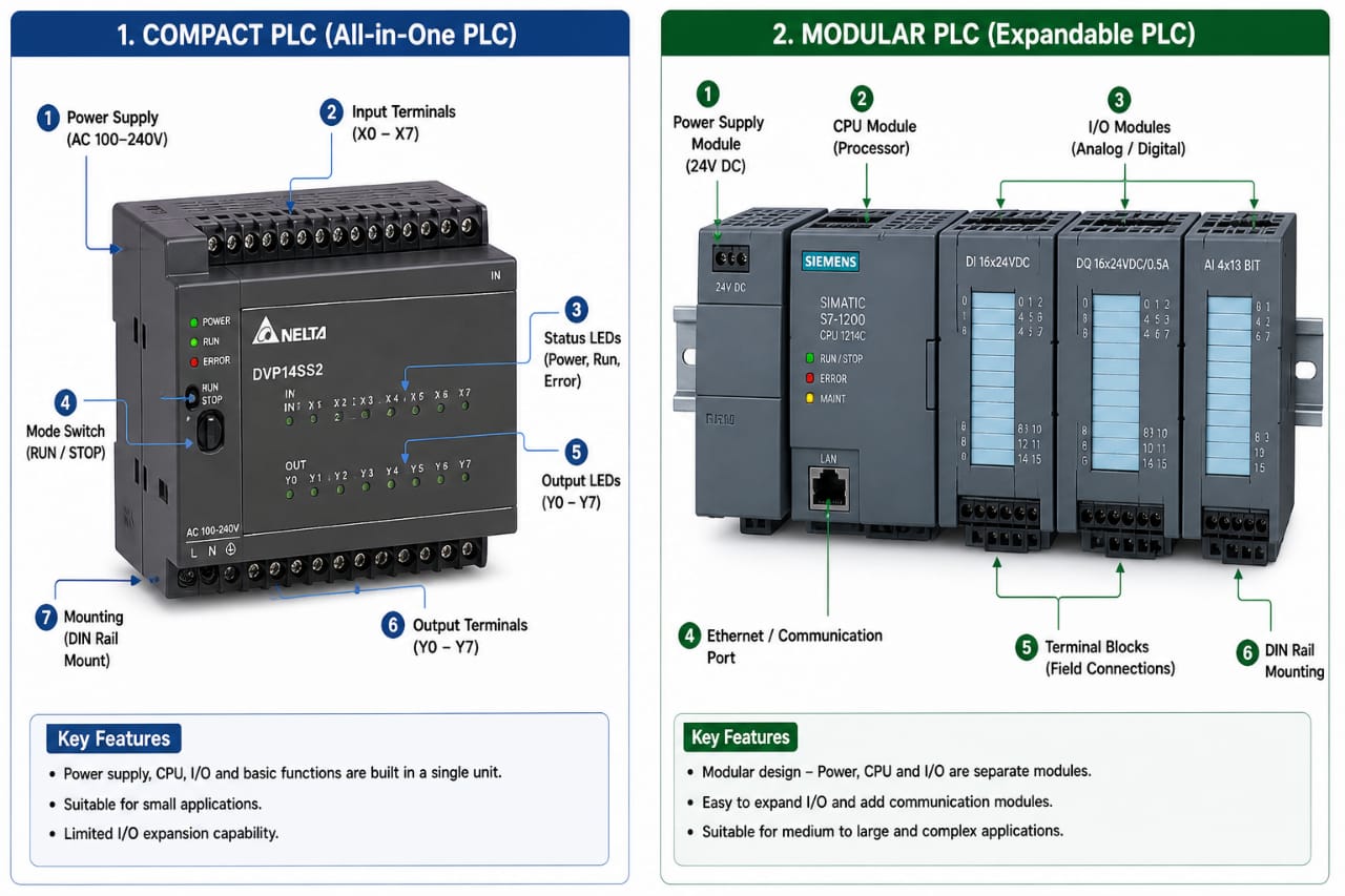 types of plc 