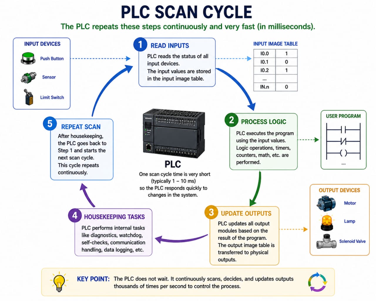 PLC Scan Cycle